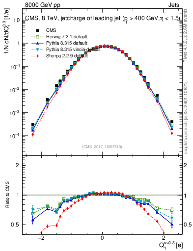 Plot of j.c in 8000 GeV pp collisions