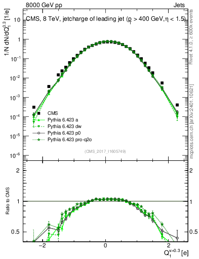 Plot of j.c in 8000 GeV pp collisions