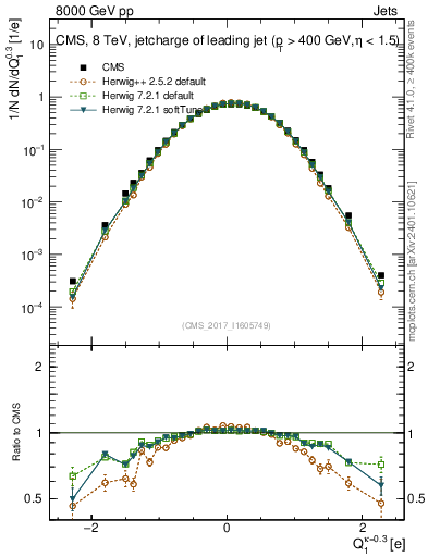 Plot of j.c in 8000 GeV pp collisions