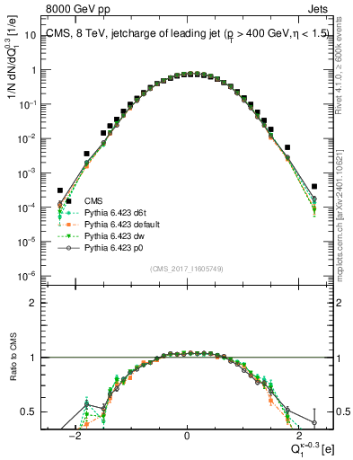 Plot of j.c in 8000 GeV pp collisions