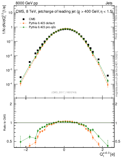 Plot of j.c in 8000 GeV pp collisions
