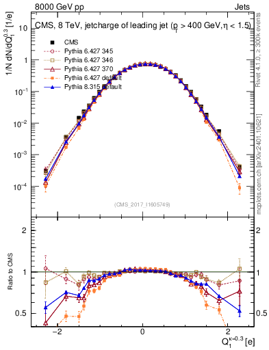 Plot of j.c in 8000 GeV pp collisions