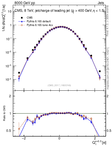 Plot of j.c in 8000 GeV pp collisions