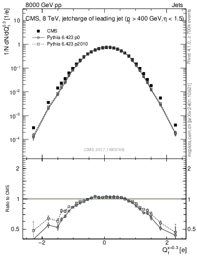 Plot of j.c in 8000 GeV pp collisions