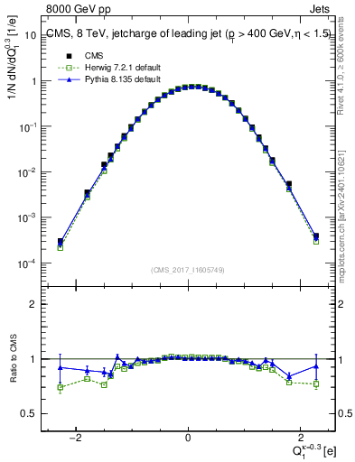 Plot of j.c in 8000 GeV pp collisions