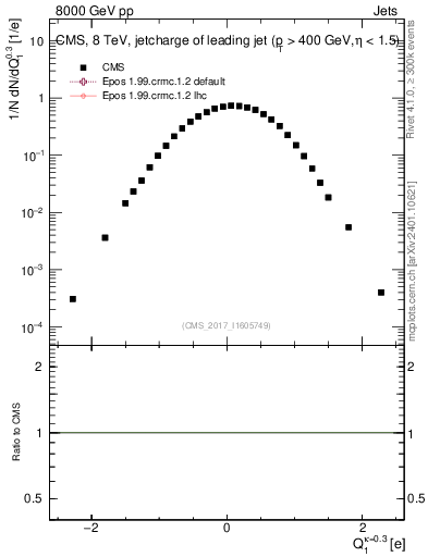 Plot of j.c in 8000 GeV pp collisions