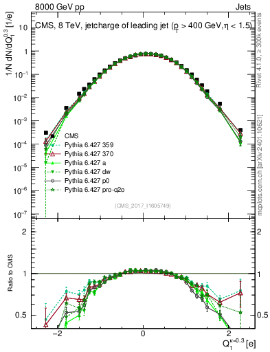 Plot of j.c in 8000 GeV pp collisions