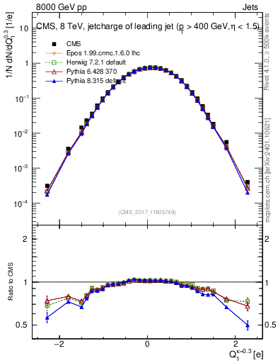Plot of j.c in 8000 GeV pp collisions