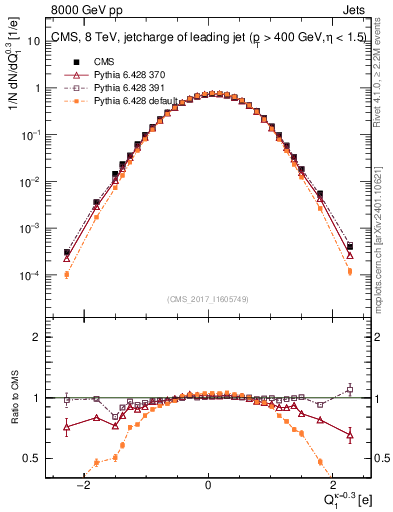 Plot of j.c in 8000 GeV pp collisions