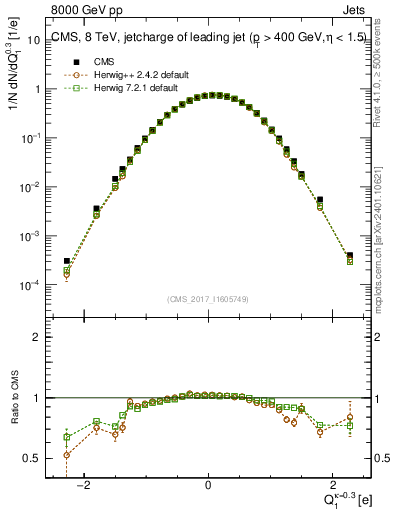 Plot of j.c in 8000 GeV pp collisions