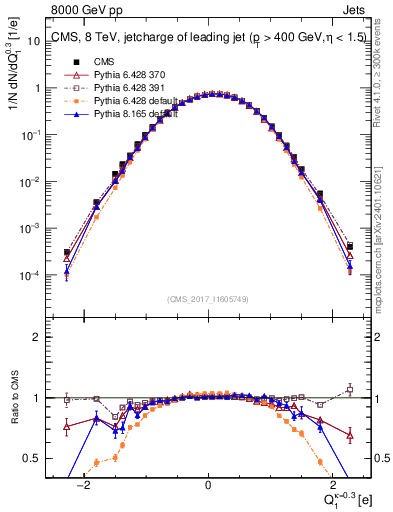 Plot of j.c in 8000 GeV pp collisions