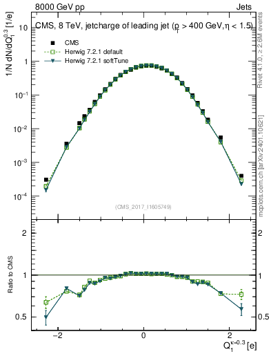Plot of j.c in 8000 GeV pp collisions
