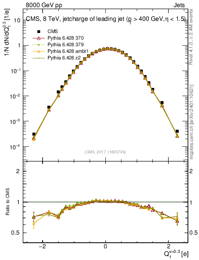 Plot of j.c in 8000 GeV pp collisions