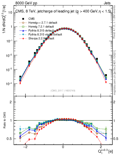 Plot of j.c in 8000 GeV pp collisions