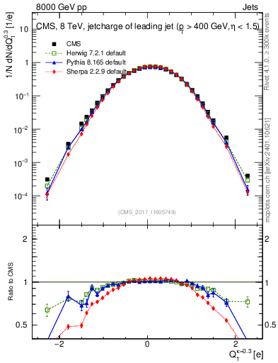 Plot of j.c in 8000 GeV pp collisions
