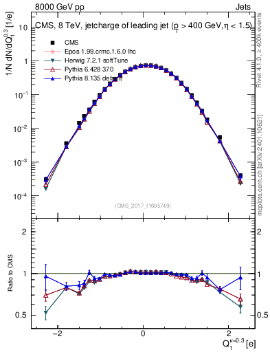 Plot of j.c in 8000 GeV pp collisions