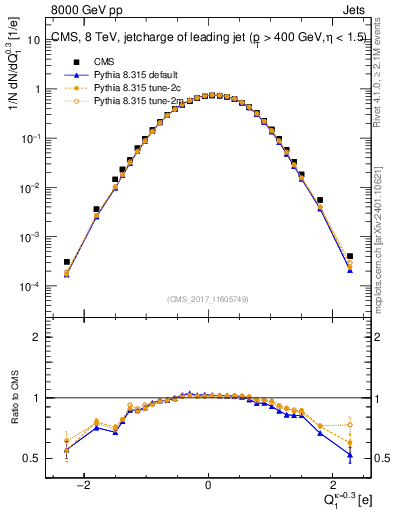 Plot of j.c in 8000 GeV pp collisions