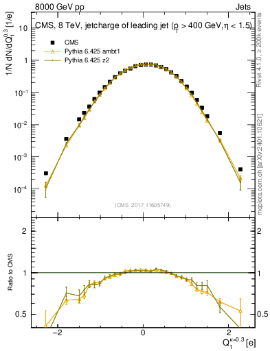 Plot of j.c in 8000 GeV pp collisions
