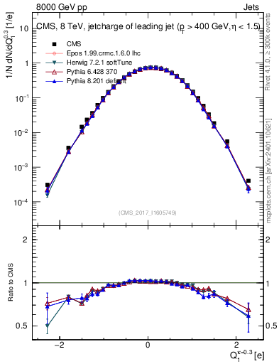 Plot of j.c in 8000 GeV pp collisions