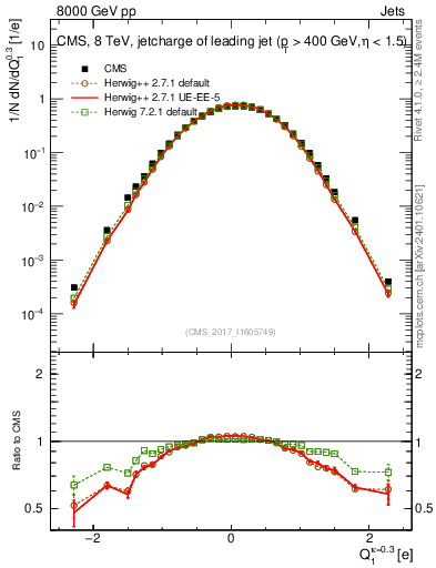 Plot of j.c in 8000 GeV pp collisions