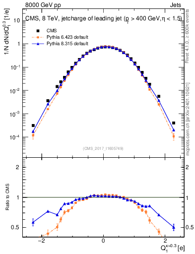 Plot of j.c in 8000 GeV pp collisions