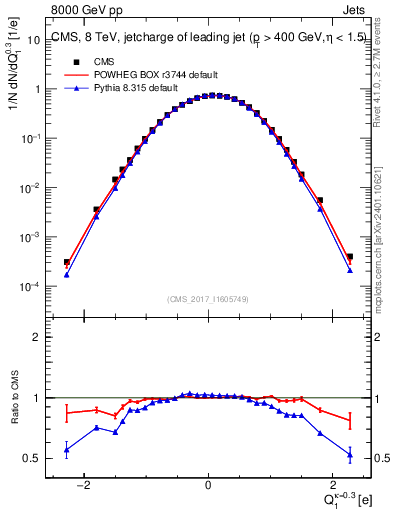 Plot of j.c in 8000 GeV pp collisions