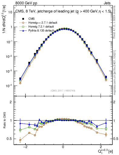 Plot of j.c in 8000 GeV pp collisions