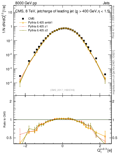Plot of j.c in 8000 GeV pp collisions