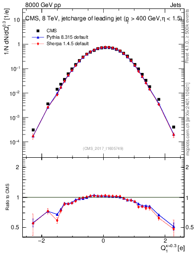 Plot of j.c in 8000 GeV pp collisions