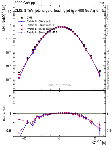 Plot of j.c in 8000 GeV pp collisions