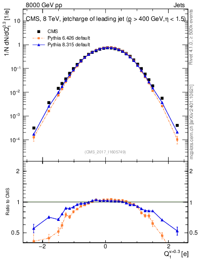 Plot of j.c in 8000 GeV pp collisions