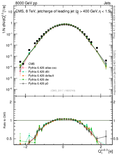 Plot of j.c in 8000 GeV pp collisions