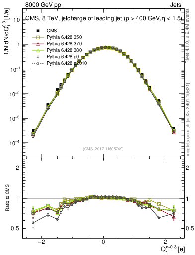Plot of j.c in 8000 GeV pp collisions