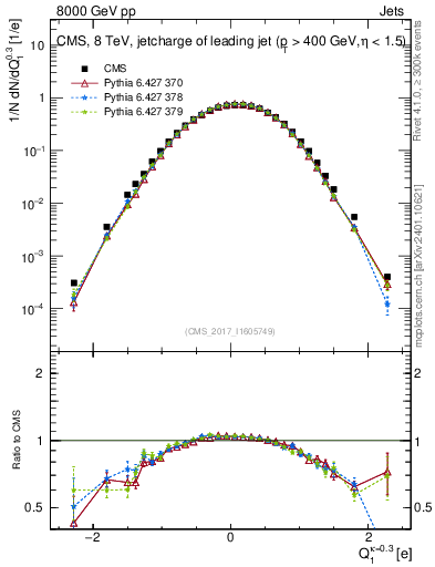 Plot of j.c in 8000 GeV pp collisions
