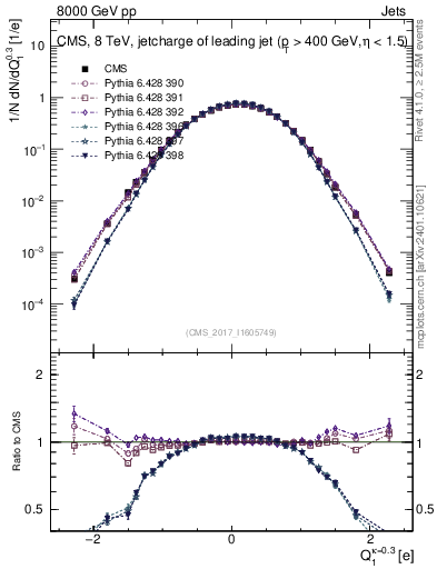 Plot of j.c in 8000 GeV pp collisions