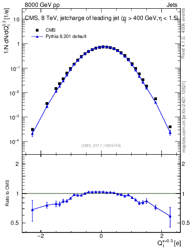 Plot of j.c in 8000 GeV pp collisions