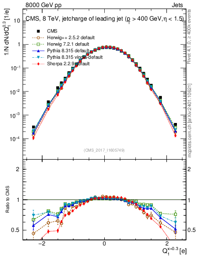 Plot of j.c in 8000 GeV pp collisions