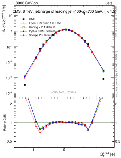 Plot of j.c in 8000 GeV pp collisions