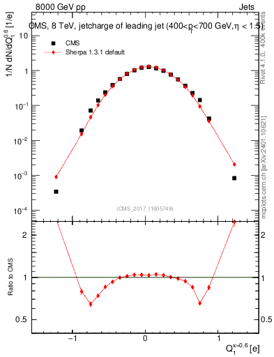 Plot of j.c in 8000 GeV pp collisions