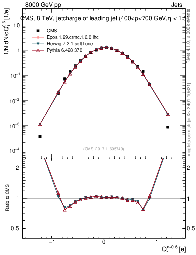 Plot of j.c in 8000 GeV pp collisions