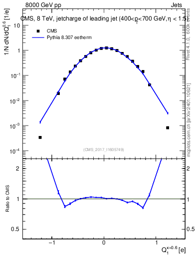 Plot of j.c in 8000 GeV pp collisions