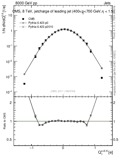 Plot of j.c in 8000 GeV pp collisions