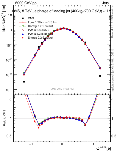 Plot of j.c in 8000 GeV pp collisions