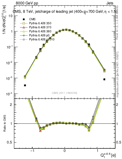 Plot of j.c in 8000 GeV pp collisions