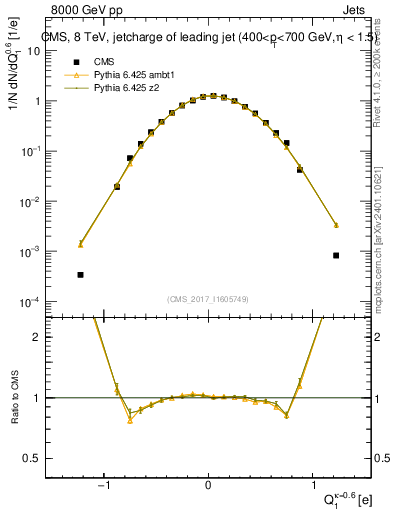 Plot of j.c in 8000 GeV pp collisions