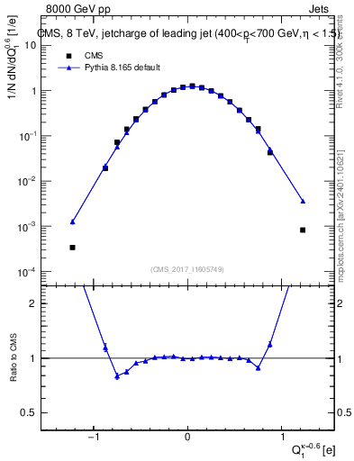Plot of j.c in 8000 GeV pp collisions