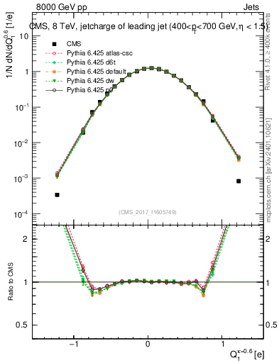 Plot of j.c in 8000 GeV pp collisions