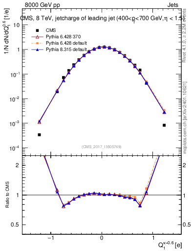 Plot of j.c in 8000 GeV pp collisions