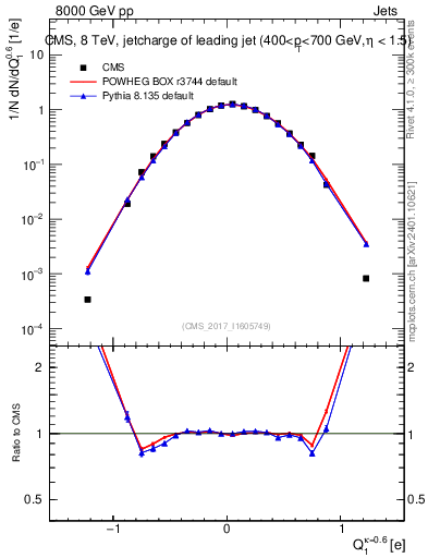 Plot of j.c in 8000 GeV pp collisions