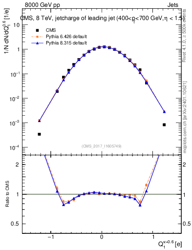 Plot of j.c in 8000 GeV pp collisions